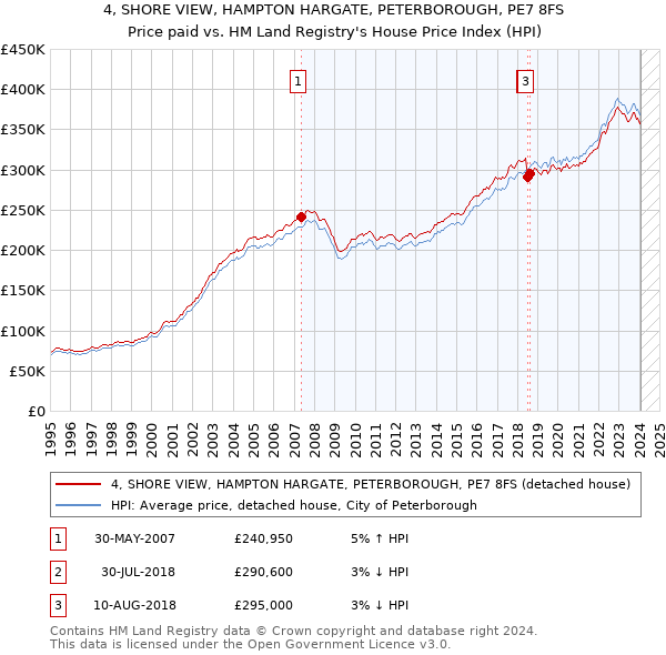 4, SHORE VIEW, HAMPTON HARGATE, PETERBOROUGH, PE7 8FS: Price paid vs HM Land Registry's House Price Index