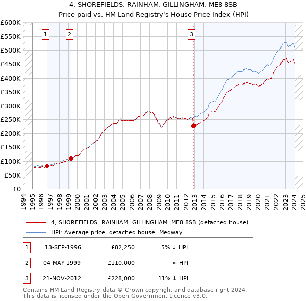 4, SHOREFIELDS, RAINHAM, GILLINGHAM, ME8 8SB: Price paid vs HM Land Registry's House Price Index