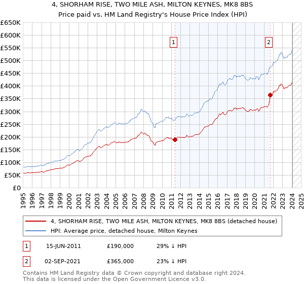 4, SHORHAM RISE, TWO MILE ASH, MILTON KEYNES, MK8 8BS: Price paid vs HM Land Registry's House Price Index