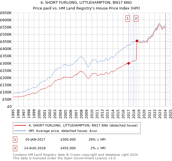 4, SHORT FURLONG, LITTLEHAMPTON, BN17 6NG: Price paid vs HM Land Registry's House Price Index