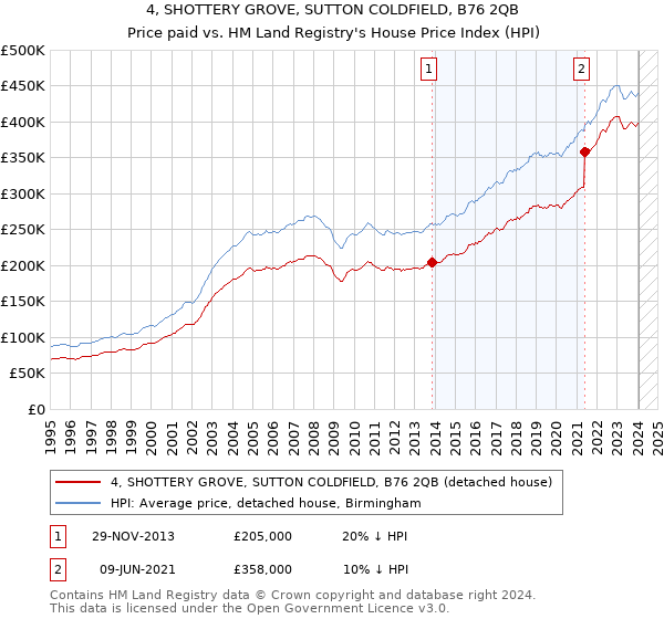 4, SHOTTERY GROVE, SUTTON COLDFIELD, B76 2QB: Price paid vs HM Land Registry's House Price Index
