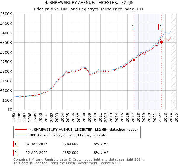 4, SHREWSBURY AVENUE, LEICESTER, LE2 6JN: Price paid vs HM Land Registry's House Price Index