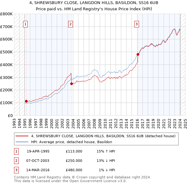 4, SHREWSBURY CLOSE, LANGDON HILLS, BASILDON, SS16 6UB: Price paid vs HM Land Registry's House Price Index