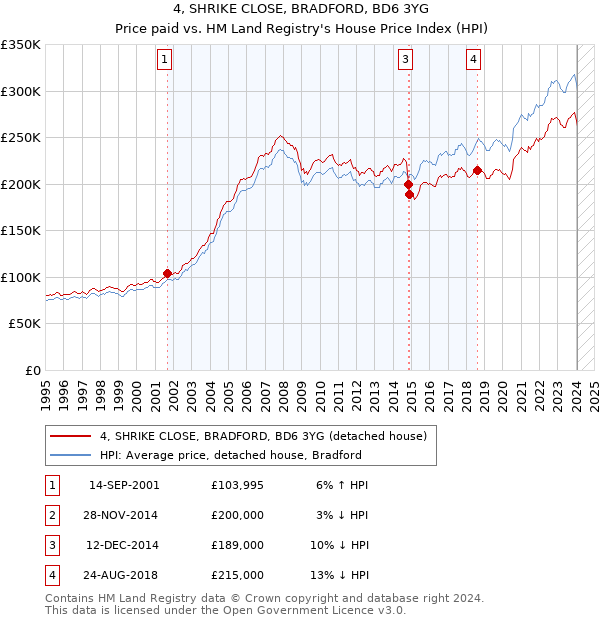 4, SHRIKE CLOSE, BRADFORD, BD6 3YG: Price paid vs HM Land Registry's House Price Index