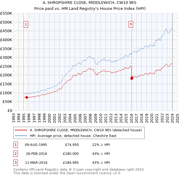 4, SHROPSHIRE CLOSE, MIDDLEWICH, CW10 9ES: Price paid vs HM Land Registry's House Price Index