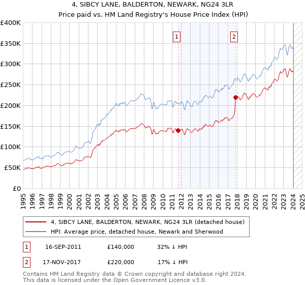 4, SIBCY LANE, BALDERTON, NEWARK, NG24 3LR: Price paid vs HM Land Registry's House Price Index