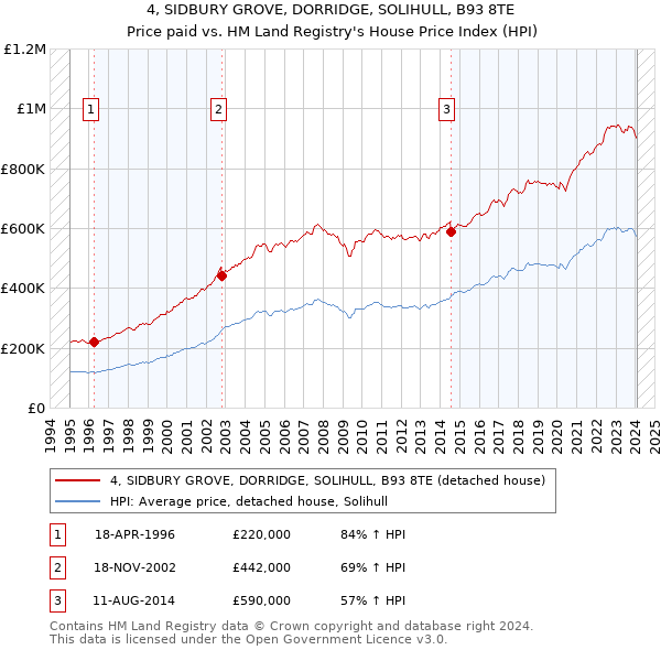 4, SIDBURY GROVE, DORRIDGE, SOLIHULL, B93 8TE: Price paid vs HM Land Registry's House Price Index