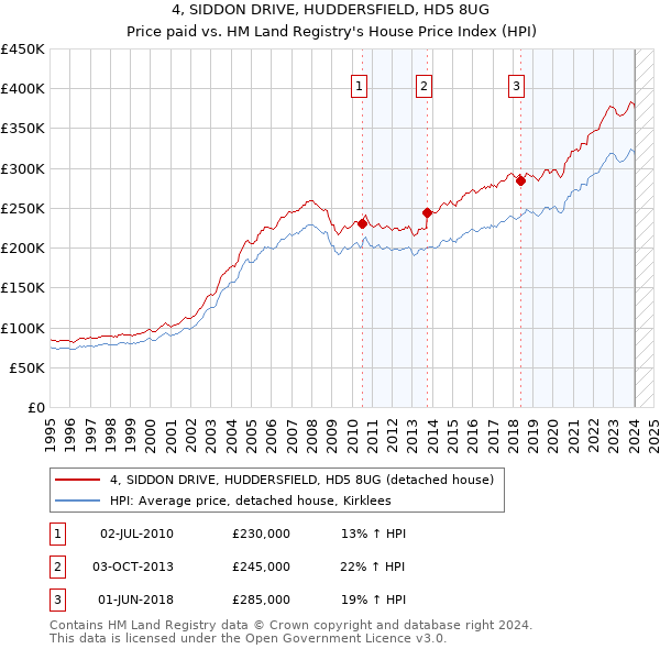 4, SIDDON DRIVE, HUDDERSFIELD, HD5 8UG: Price paid vs HM Land Registry's House Price Index