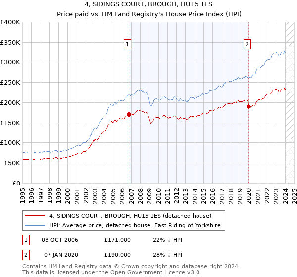 4, SIDINGS COURT, BROUGH, HU15 1ES: Price paid vs HM Land Registry's House Price Index