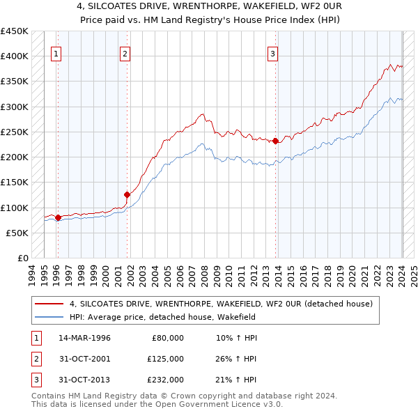 4, SILCOATES DRIVE, WRENTHORPE, WAKEFIELD, WF2 0UR: Price paid vs HM Land Registry's House Price Index