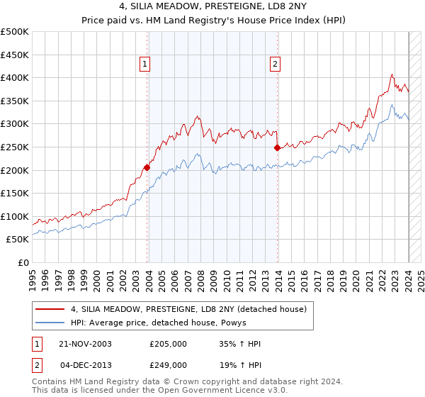 4, SILIA MEADOW, PRESTEIGNE, LD8 2NY: Price paid vs HM Land Registry's House Price Index