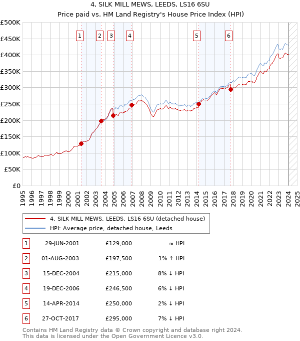 4, SILK MILL MEWS, LEEDS, LS16 6SU: Price paid vs HM Land Registry's House Price Index
