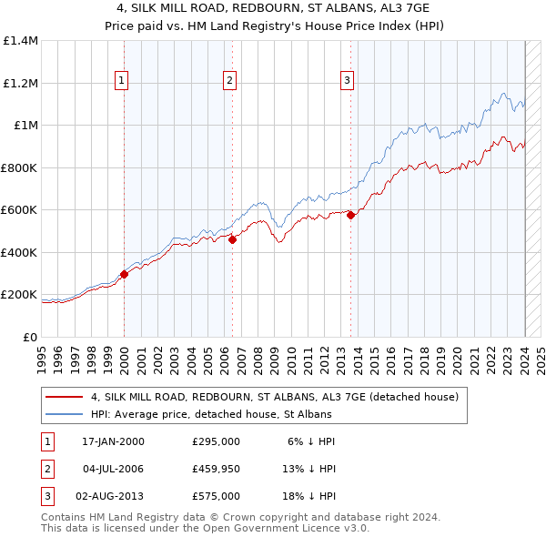 4, SILK MILL ROAD, REDBOURN, ST ALBANS, AL3 7GE: Price paid vs HM Land Registry's House Price Index