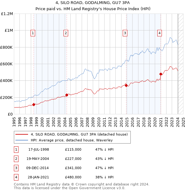 4, SILO ROAD, GODALMING, GU7 3PA: Price paid vs HM Land Registry's House Price Index