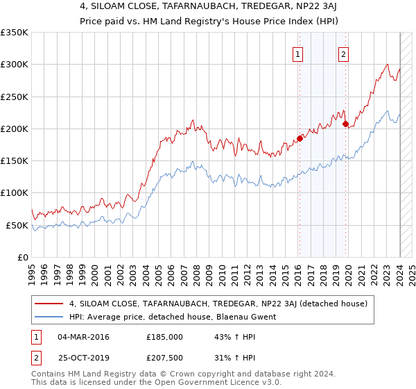4, SILOAM CLOSE, TAFARNAUBACH, TREDEGAR, NP22 3AJ: Price paid vs HM Land Registry's House Price Index