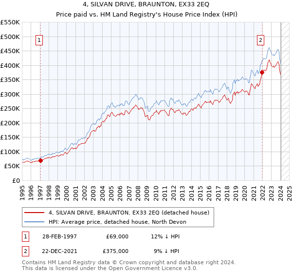 4, SILVAN DRIVE, BRAUNTON, EX33 2EQ: Price paid vs HM Land Registry's House Price Index