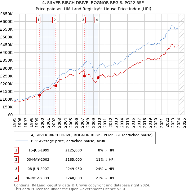 4, SILVER BIRCH DRIVE, BOGNOR REGIS, PO22 6SE: Price paid vs HM Land Registry's House Price Index