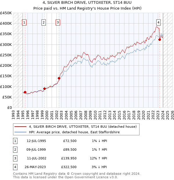 4, SILVER BIRCH DRIVE, UTTOXETER, ST14 8UU: Price paid vs HM Land Registry's House Price Index