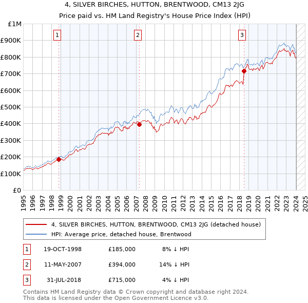 4, SILVER BIRCHES, HUTTON, BRENTWOOD, CM13 2JG: Price paid vs HM Land Registry's House Price Index