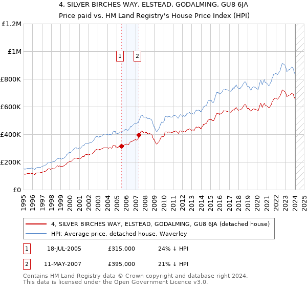 4, SILVER BIRCHES WAY, ELSTEAD, GODALMING, GU8 6JA: Price paid vs HM Land Registry's House Price Index