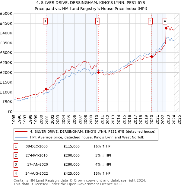 4, SILVER DRIVE, DERSINGHAM, KING'S LYNN, PE31 6YB: Price paid vs HM Land Registry's House Price Index