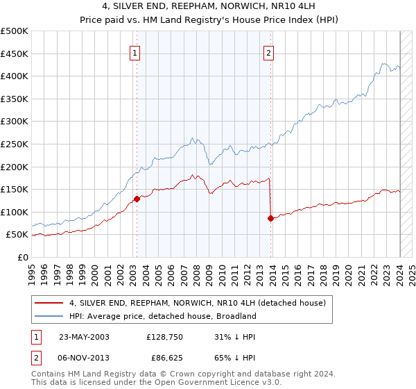 4, SILVER END, REEPHAM, NORWICH, NR10 4LH: Price paid vs HM Land Registry's House Price Index