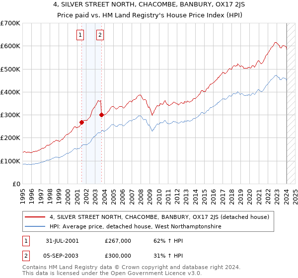 4, SILVER STREET NORTH, CHACOMBE, BANBURY, OX17 2JS: Price paid vs HM Land Registry's House Price Index