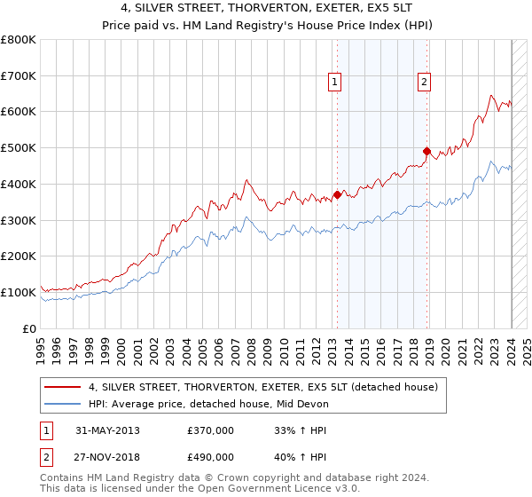 4, SILVER STREET, THORVERTON, EXETER, EX5 5LT: Price paid vs HM Land Registry's House Price Index