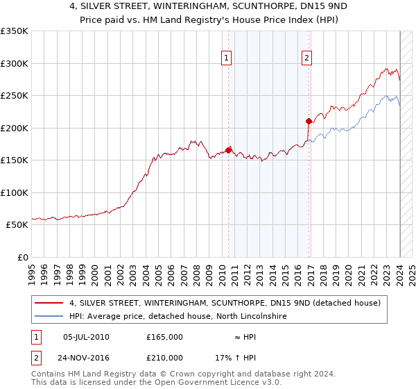 4, SILVER STREET, WINTERINGHAM, SCUNTHORPE, DN15 9ND: Price paid vs HM Land Registry's House Price Index