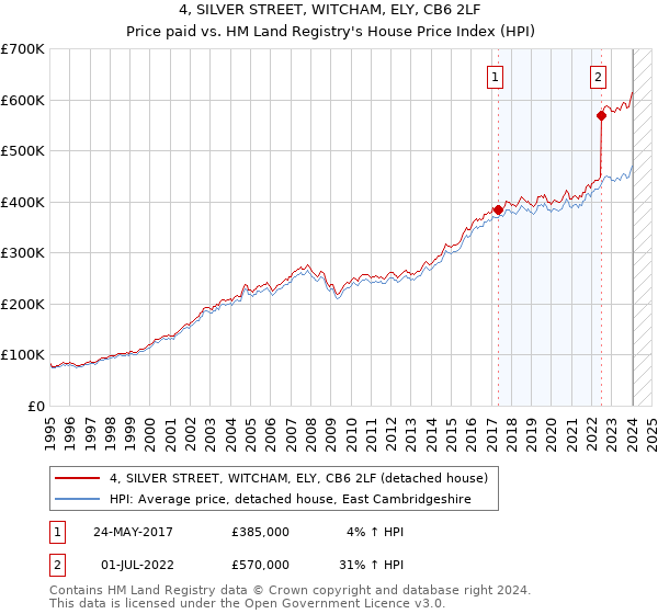 4, SILVER STREET, WITCHAM, ELY, CB6 2LF: Price paid vs HM Land Registry's House Price Index