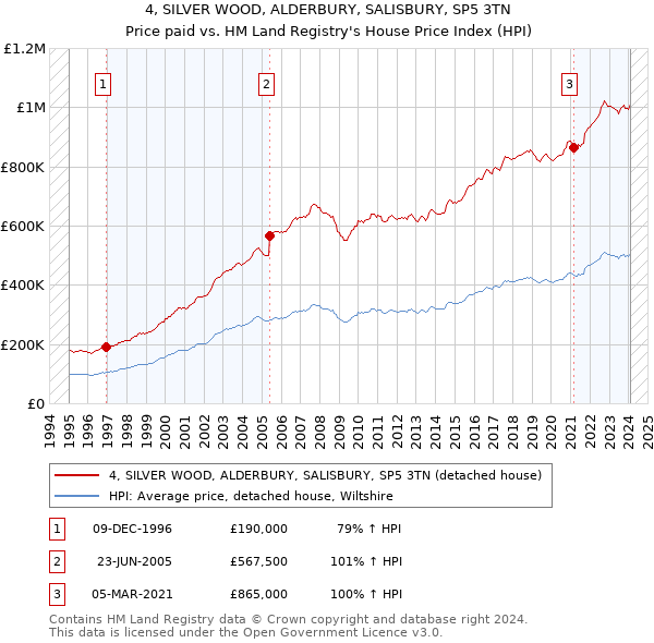 4, SILVER WOOD, ALDERBURY, SALISBURY, SP5 3TN: Price paid vs HM Land Registry's House Price Index