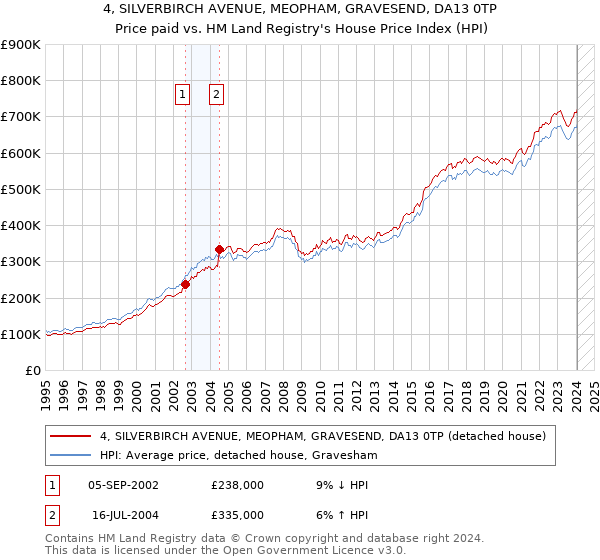 4, SILVERBIRCH AVENUE, MEOPHAM, GRAVESEND, DA13 0TP: Price paid vs HM Land Registry's House Price Index