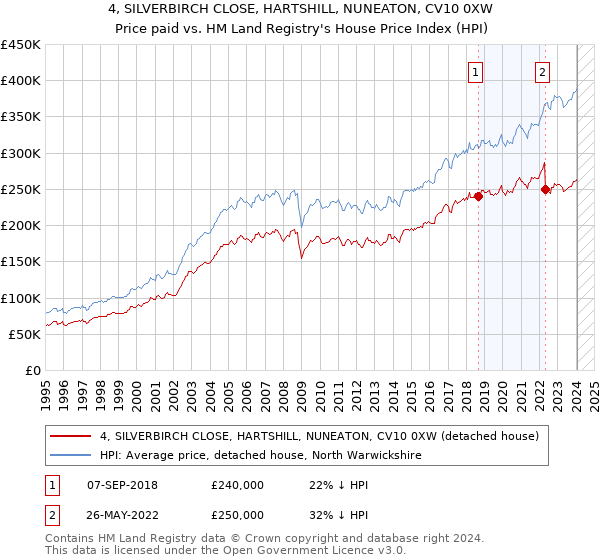4, SILVERBIRCH CLOSE, HARTSHILL, NUNEATON, CV10 0XW: Price paid vs HM Land Registry's House Price Index