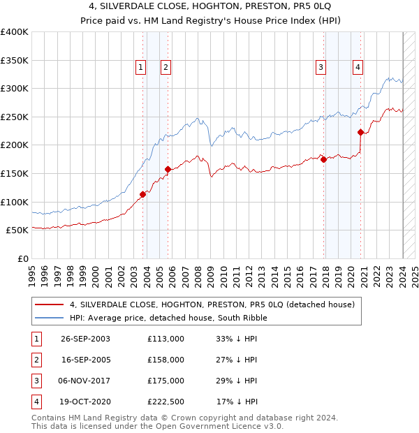 4, SILVERDALE CLOSE, HOGHTON, PRESTON, PR5 0LQ: Price paid vs HM Land Registry's House Price Index