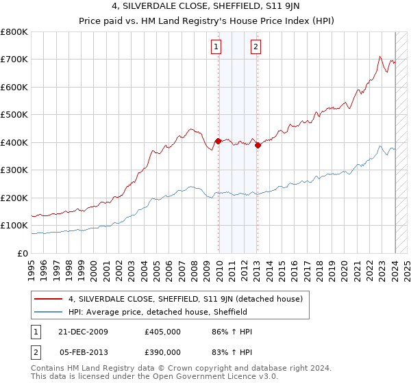 4, SILVERDALE CLOSE, SHEFFIELD, S11 9JN: Price paid vs HM Land Registry's House Price Index