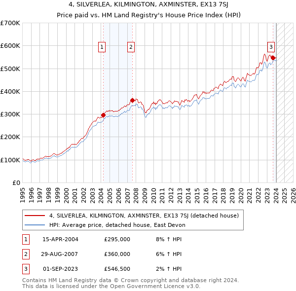 4, SILVERLEA, KILMINGTON, AXMINSTER, EX13 7SJ: Price paid vs HM Land Registry's House Price Index