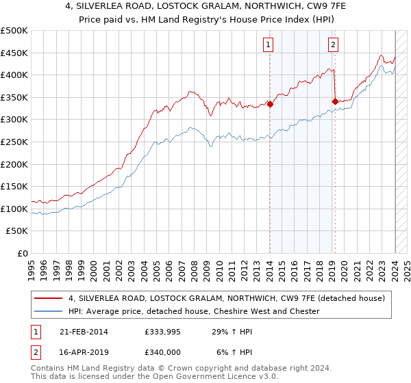 4, SILVERLEA ROAD, LOSTOCK GRALAM, NORTHWICH, CW9 7FE: Price paid vs HM Land Registry's House Price Index