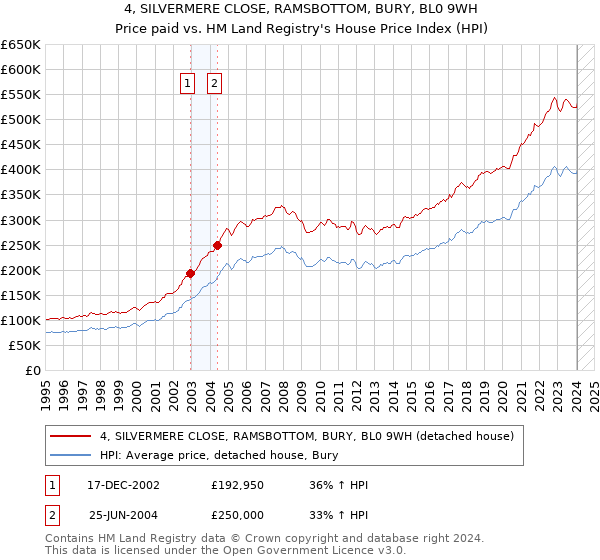 4, SILVERMERE CLOSE, RAMSBOTTOM, BURY, BL0 9WH: Price paid vs HM Land Registry's House Price Index