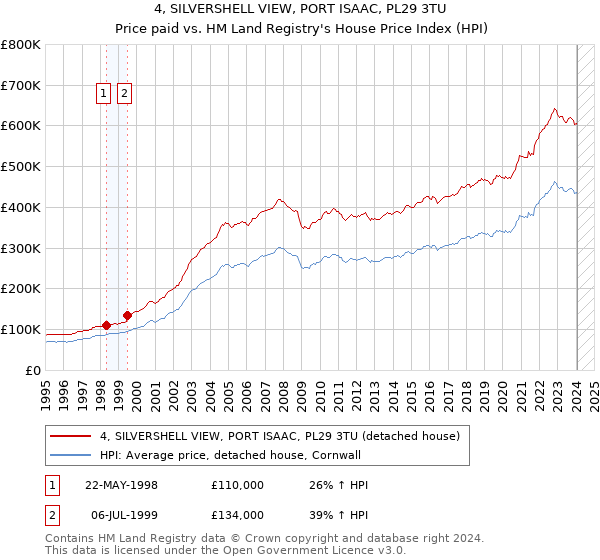 4, SILVERSHELL VIEW, PORT ISAAC, PL29 3TU: Price paid vs HM Land Registry's House Price Index