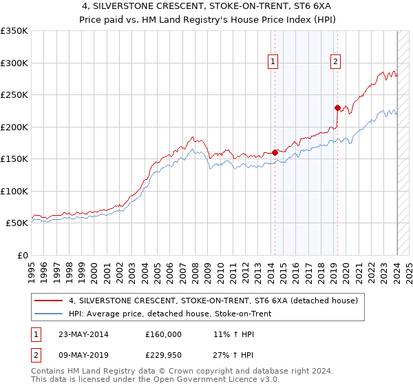 4, SILVERSTONE CRESCENT, STOKE-ON-TRENT, ST6 6XA: Price paid vs HM Land Registry's House Price Index