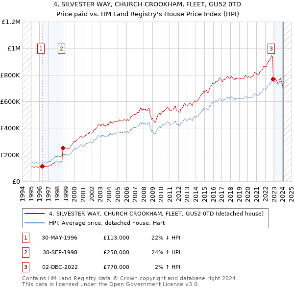 4, SILVESTER WAY, CHURCH CROOKHAM, FLEET, GU52 0TD: Price paid vs HM Land Registry's House Price Index