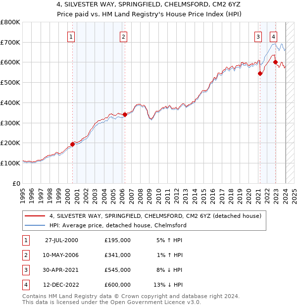 4, SILVESTER WAY, SPRINGFIELD, CHELMSFORD, CM2 6YZ: Price paid vs HM Land Registry's House Price Index