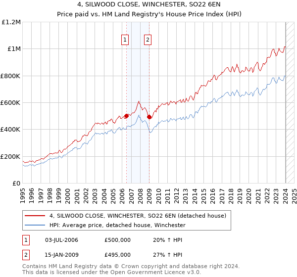 4, SILWOOD CLOSE, WINCHESTER, SO22 6EN: Price paid vs HM Land Registry's House Price Index
