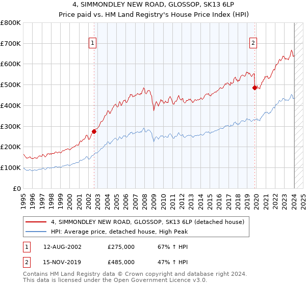 4, SIMMONDLEY NEW ROAD, GLOSSOP, SK13 6LP: Price paid vs HM Land Registry's House Price Index