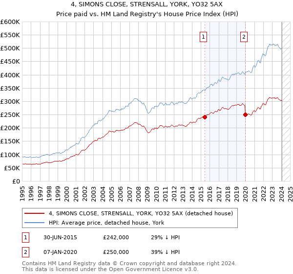 4, SIMONS CLOSE, STRENSALL, YORK, YO32 5AX: Price paid vs HM Land Registry's House Price Index