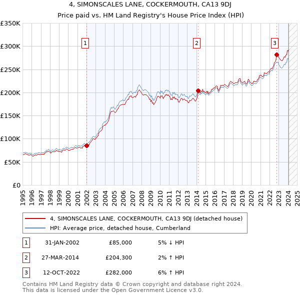 4, SIMONSCALES LANE, COCKERMOUTH, CA13 9DJ: Price paid vs HM Land Registry's House Price Index