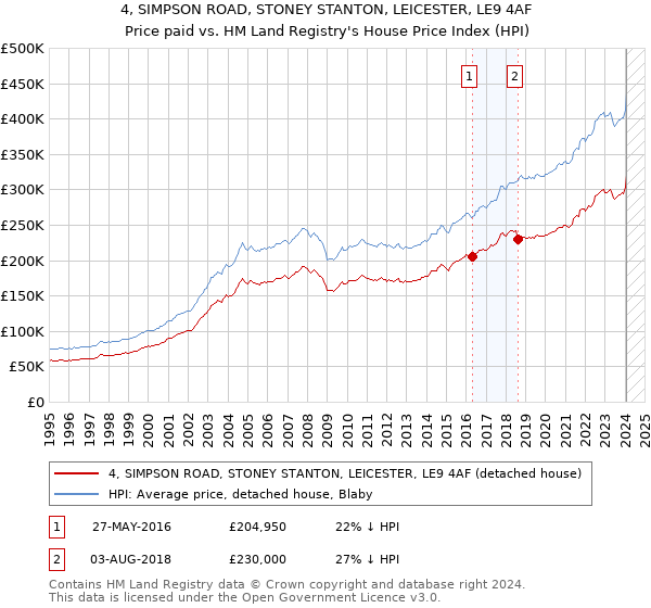4, SIMPSON ROAD, STONEY STANTON, LEICESTER, LE9 4AF: Price paid vs HM Land Registry's House Price Index