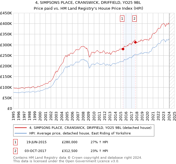 4, SIMPSONS PLACE, CRANSWICK, DRIFFIELD, YO25 9BL: Price paid vs HM Land Registry's House Price Index