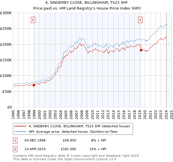 4, SINDERBY CLOSE, BILLINGHAM, TS23 3HF: Price paid vs HM Land Registry's House Price Index