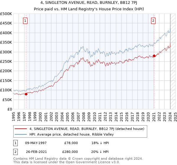 4, SINGLETON AVENUE, READ, BURNLEY, BB12 7PJ: Price paid vs HM Land Registry's House Price Index